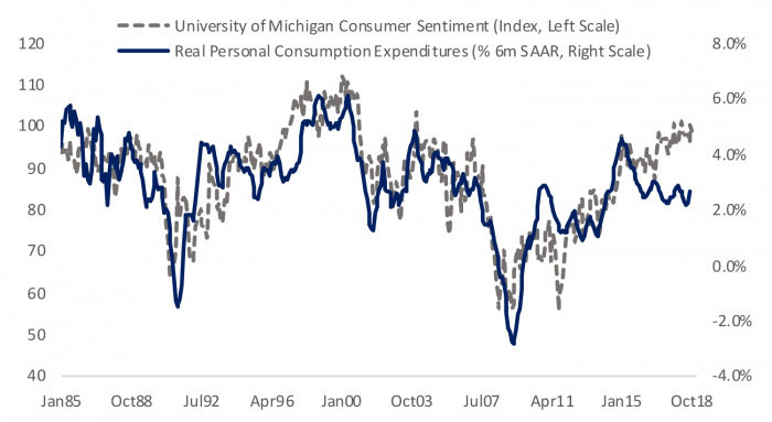 graph: university of michigan consumer sentiment, real personal consumption expenditures