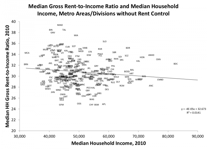 graph: median gross rent-to-income ration and median household income, metro areas/divisions without rent control