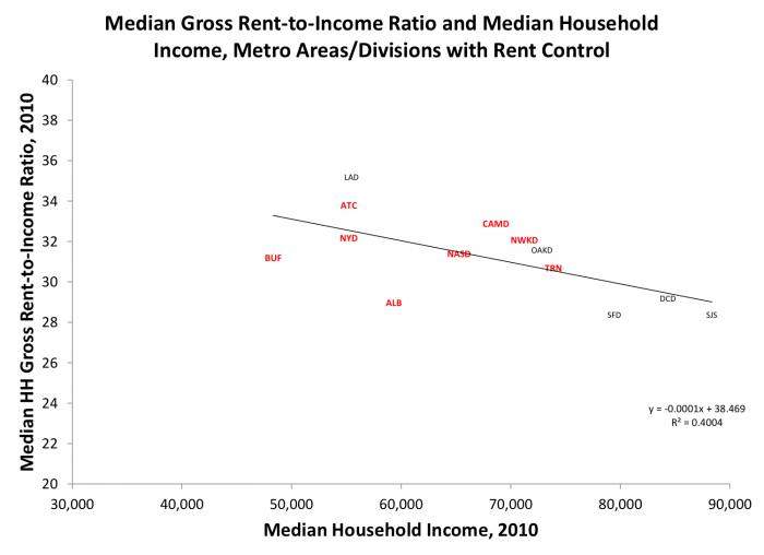 graph: median gross rent-to-income ratio and median household income, metro areas/divisions with rent control
