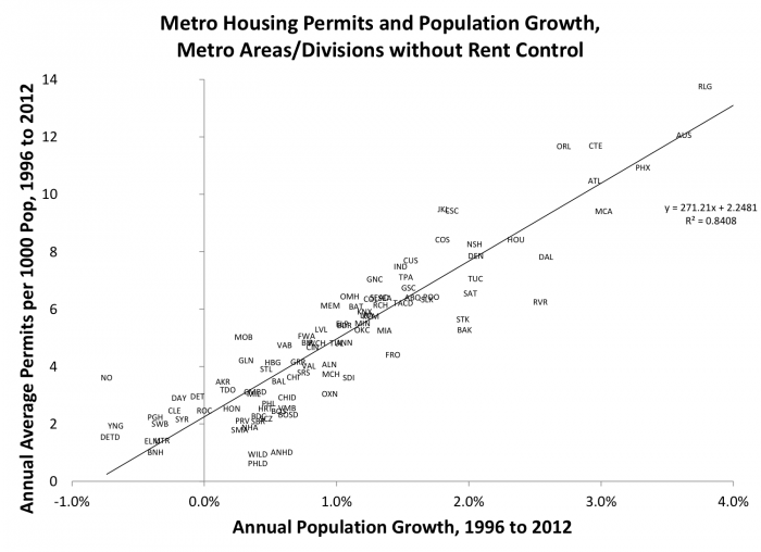 graph: metro housing permits and population growth, metro areas/divisions without rent control