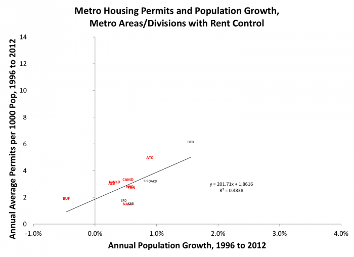 graph: metro housing permits and population growth, metro areas/divisions with rent control