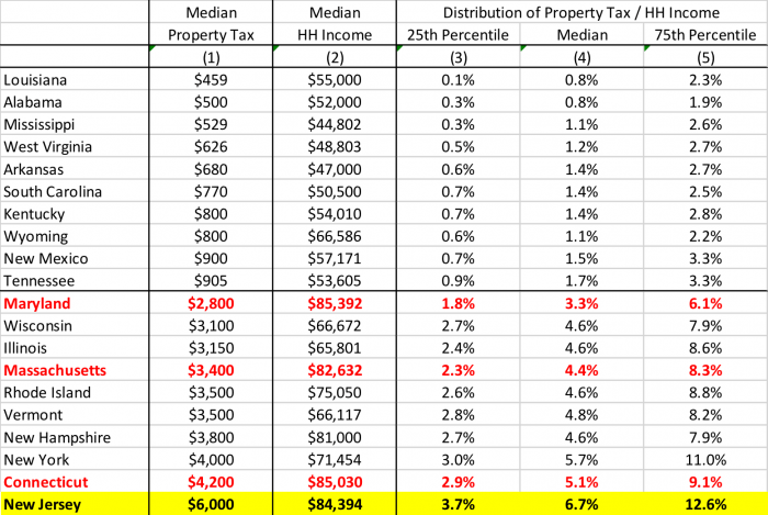 top and bottom 10 us states by media homeowner property tax