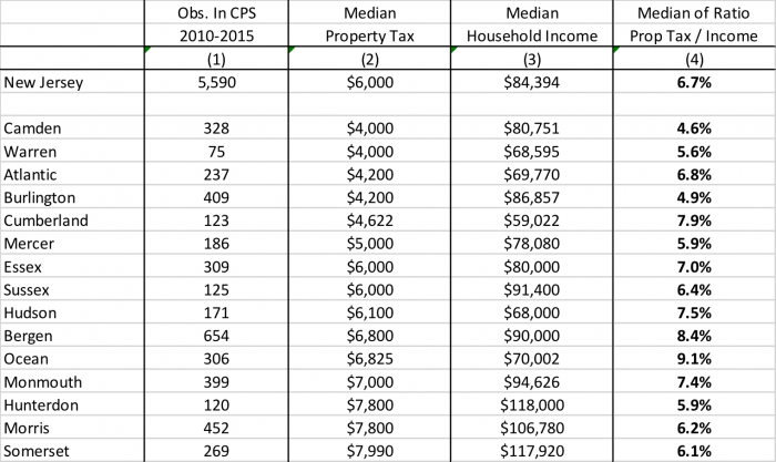 chart: property tax and income statistics for counties in new jersey