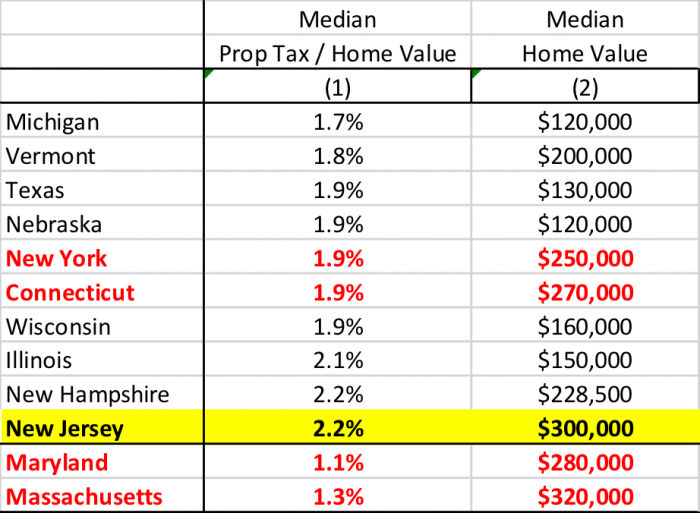 chart: bottom 10 us states by median homeowner property tax