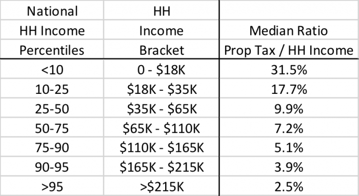 chart: property tax as a percent of income, by income bracket, for homeowners in new jersey