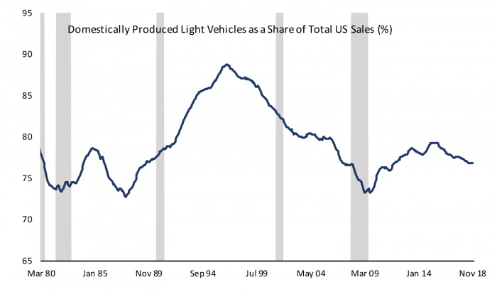 graph: us automakers have lost share to foreign producers