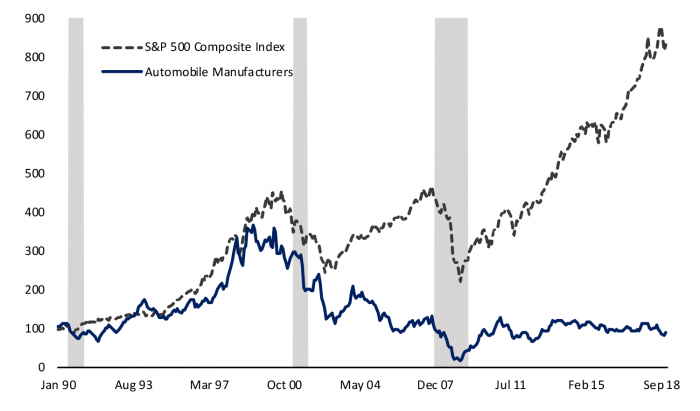 graph: us automakers have underperformed the broader stock market