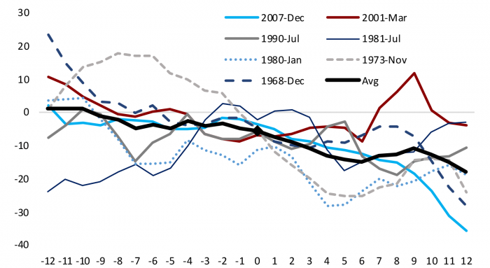 graph: auto demand moderating as the cycle matures