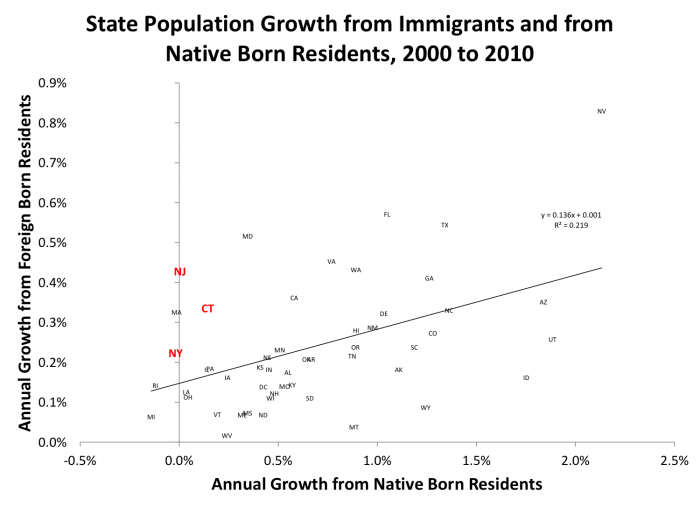 graph: state population growth from immigrants and from native born residents, 2000 to 2010