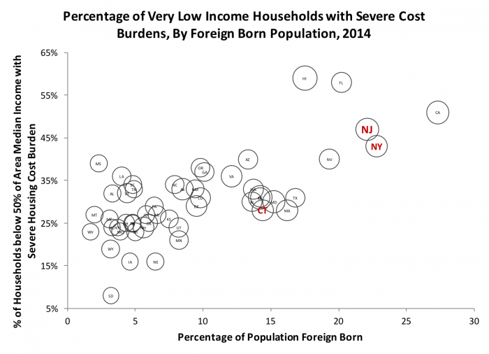 graph: percentage of very low income households with severe cost burdens, by foreign born population 2014