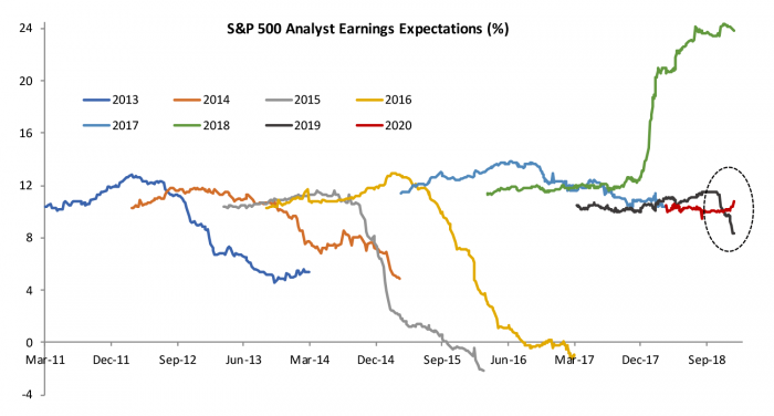 graph: s&p 500 analyst earnings expectations %