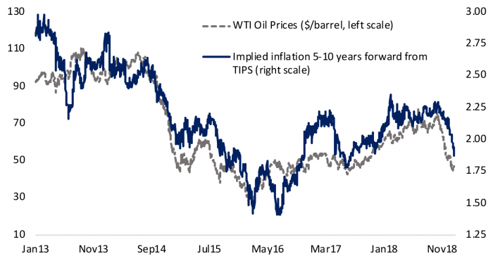 graph: near and long term inflation indicators fell at year end