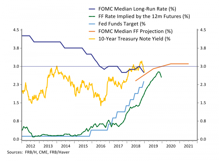 graph: interest rates are close to longer-run equilibrium levels