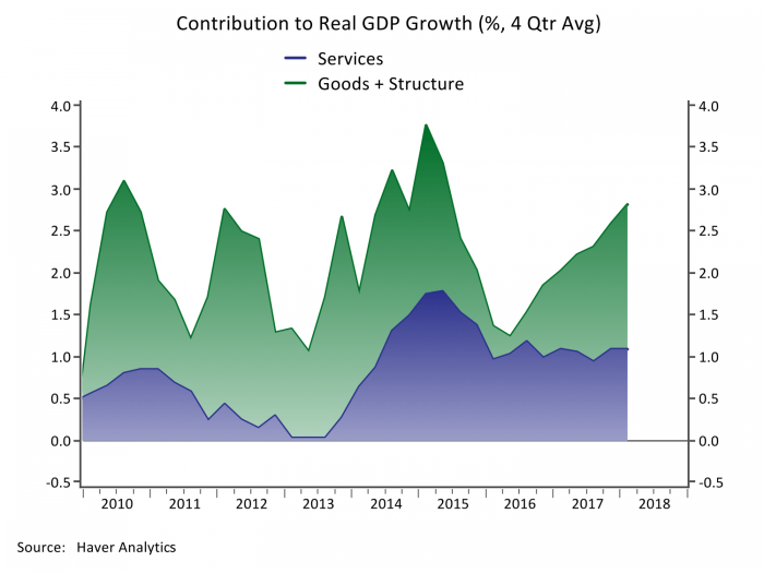 graphs: contribution to real gdp growth %