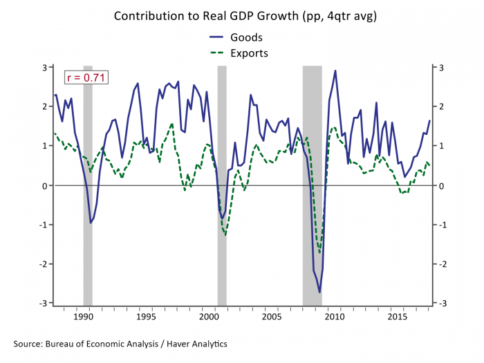 graph: contribution to real gdp growth