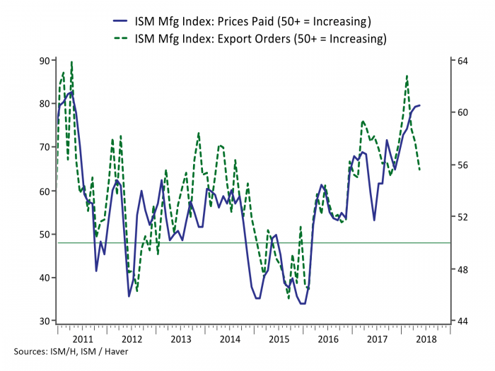 graph: ism mfg index prices versus export orders