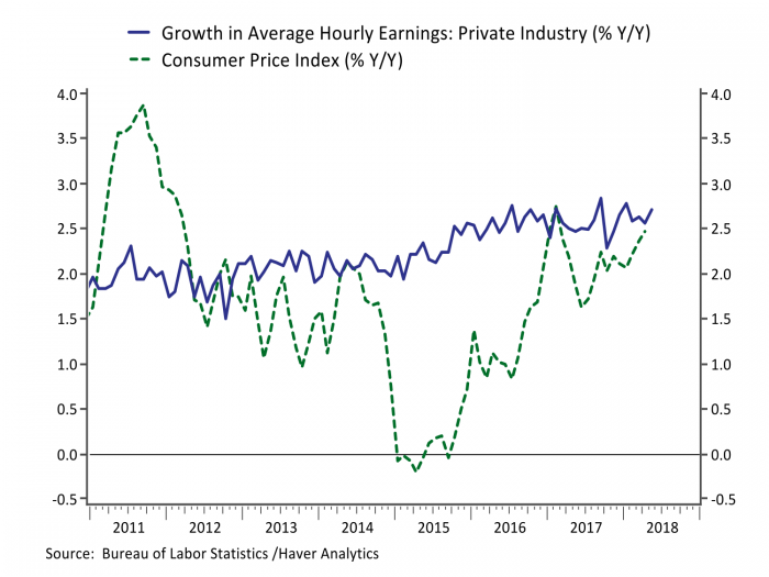 graph: growth in average hourly earnings: private industry versus consumer price index