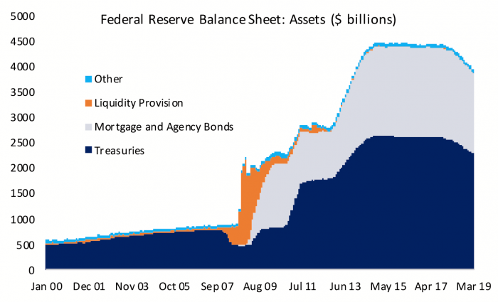 Figure 1- Federal Reserve Balance Sheet: Assets ($ billions) 