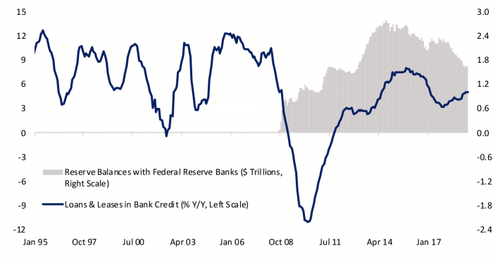 Figure 2- Bank Lending and Reserves Aren’t Closely Related