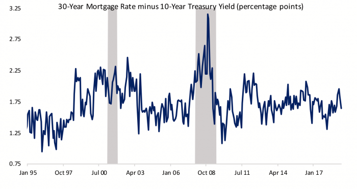 Figure 3- 30-Year Mortgage Rate minus 10-Year Treasury Yield (percentage points) 