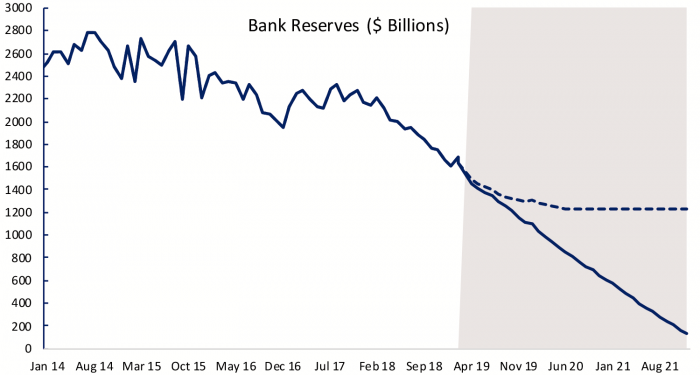 Figure 4- Bank Reserves ($ Billions) 