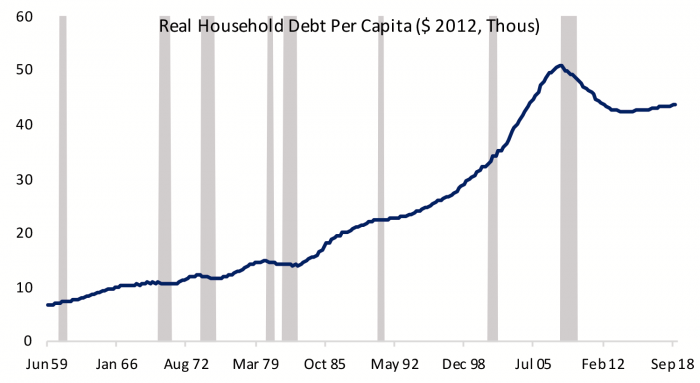 Figure 1- Real Household Debt per Capita ($ 2012,Thous)
