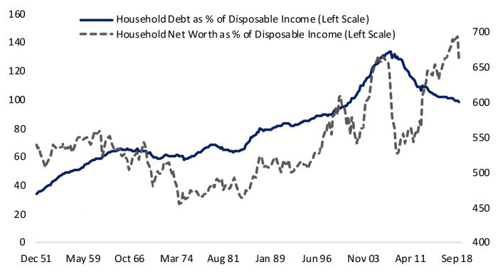 Figure 2- Households Are Borrowing Against Rising Incomes and Appreciated Assets