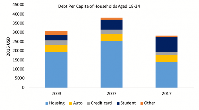 Debt Per Capita of Household Aged 18-34