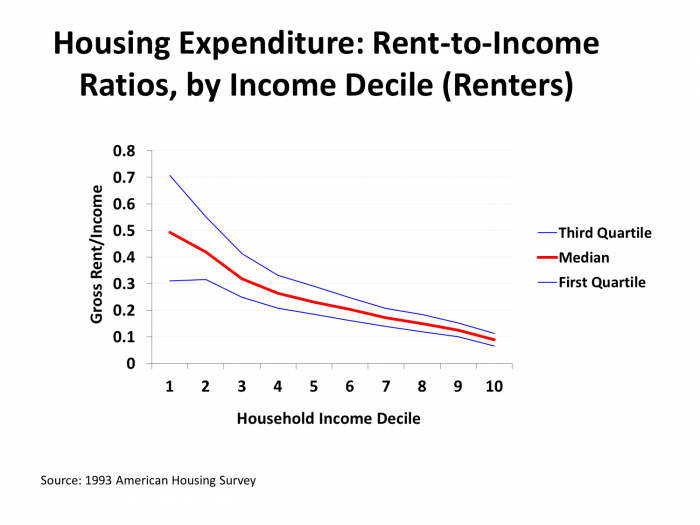 Housing Expenditure: Rent-to-Income Ratios, by Income Decile (Renters)