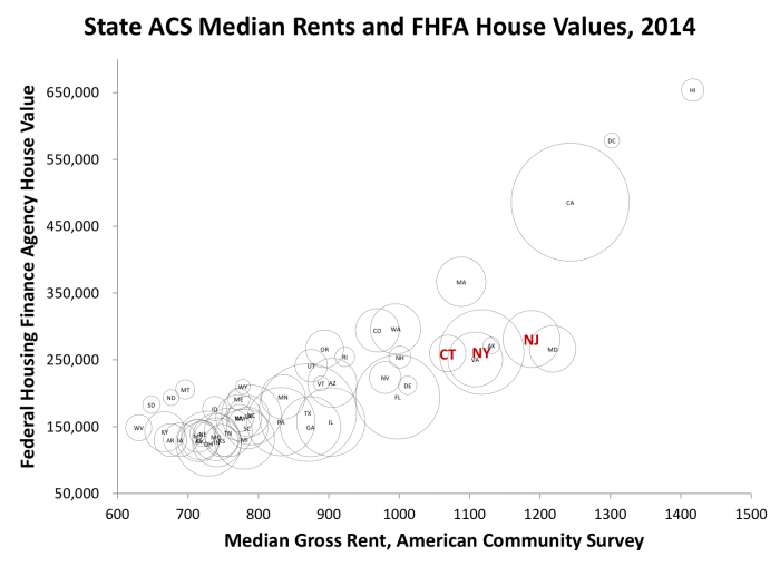 State ACD Median Rents and FHFA House Values, 2014