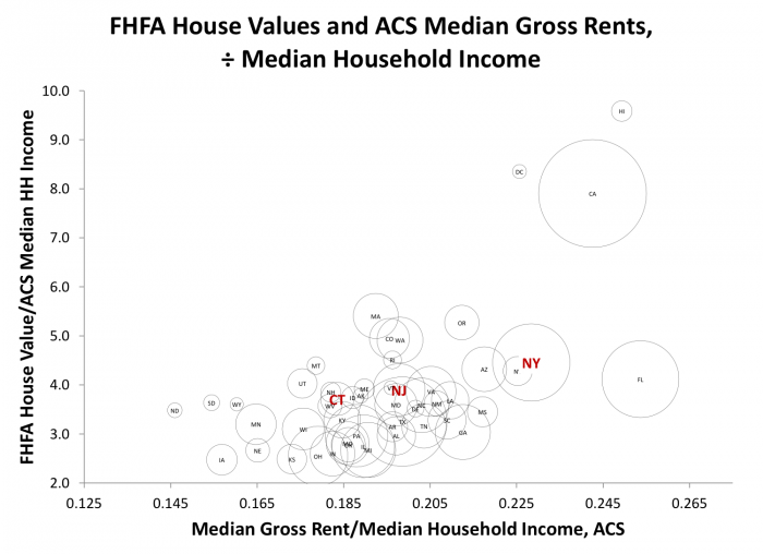 FHFA House Values and ACS Median Gross Rents divided by Median Household Income