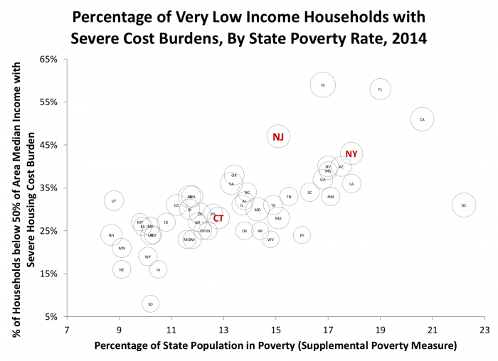 Percentage of Very Low Income Households with Severe Cost Burdens, By State Poverty Rate, 2014