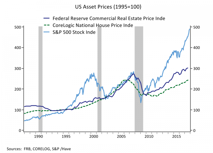 US Asset Prices 1995