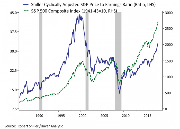 Shiller Cyclically Adjusted S&P Price to Earnings Ratios (Ratio, LHS) compared to S&P 500 Composite Index (1941-43=10, RHS)