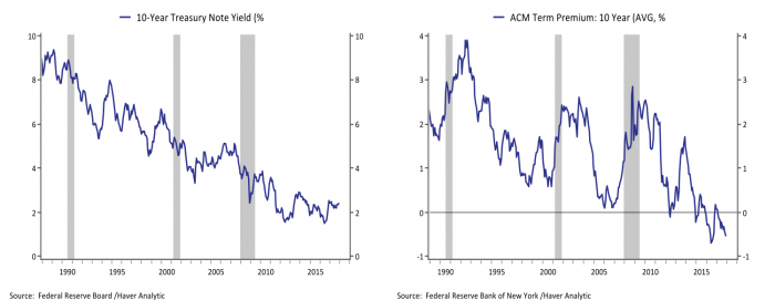 Two line graphs. One showing the ACM Term Premium over 10 years and the other showing 10 year Treasury Note Yield and Federal Fund Rates