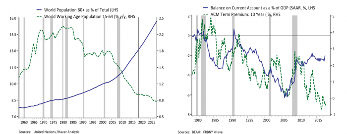 First Graph: World Population 60+ as % of Total (LHS) compared to World Working Age Population 15-64 (% y/y, RHS). Second Graph: Balance on Current Account as a % of GDP (SAAR, %, LHS) compared to ACM Term Premium: 10 Year (%, RHS)