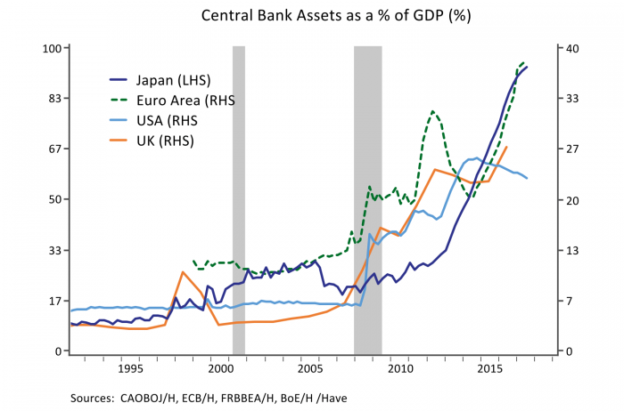 Central Bank Assets as a % of GDP