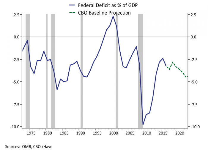 Federal Deficit as % of GDP compared to CBO Baseline Projection