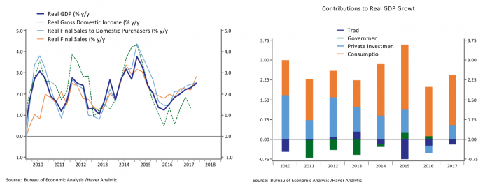 Contributions to Real GDP Growth