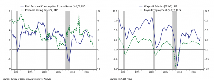 Real Personal Consumption Expenditures vs Personal Saving Rate and another graph of Wages & Salaries vs Payroll Employment