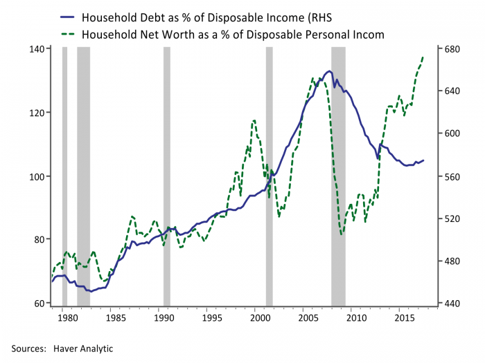 Household Debt as % of Disposable Income vs Household Net Worth as a % of Disposable Personal Income