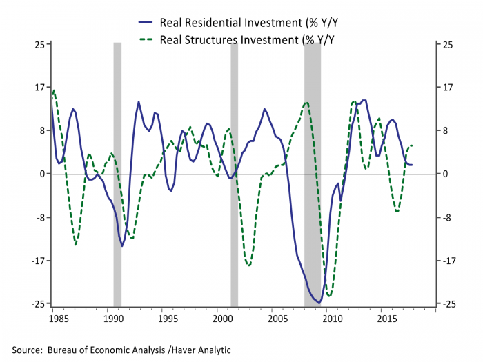 Real Residential Investment vs Real Structures Investment