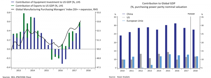 Contribution to Global GDP (%, purchasing power parity nominal valuation)