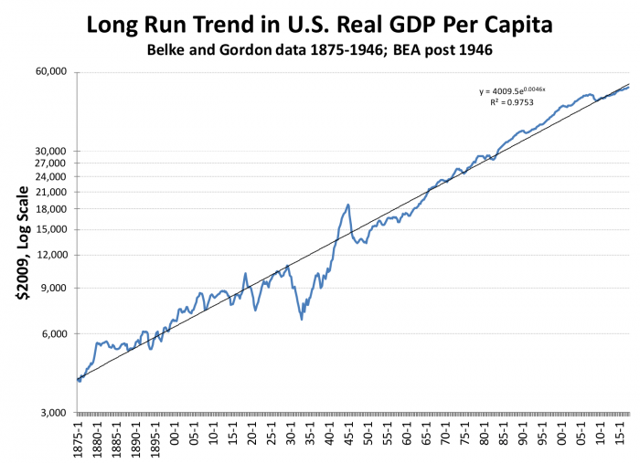 Long Run Trend in U.S. Real GDP Per Capita