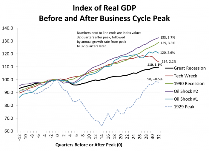 Index of Real GDP Before and After Business Cycle Peak