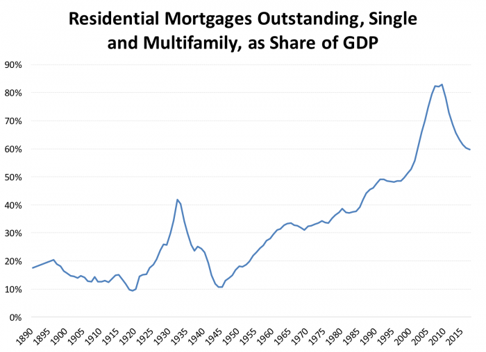 Residential Mortgages Outstanding, Single and Multifamily, as Share of GDP