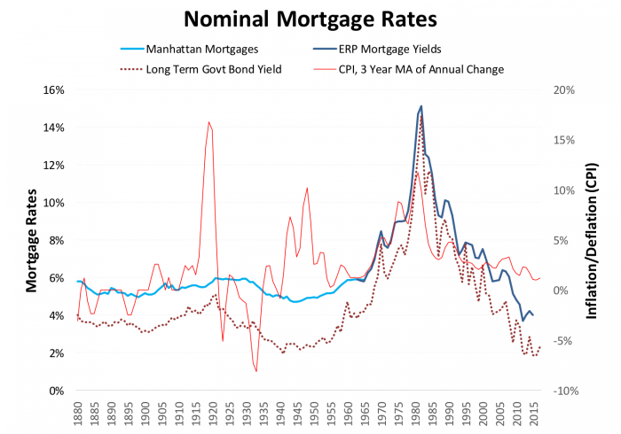 Nominal Mortgage Rates