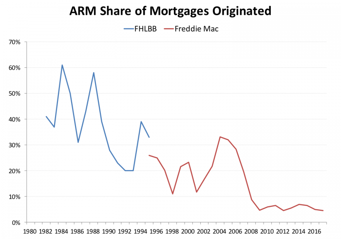ARM Share of Mortgages Originated