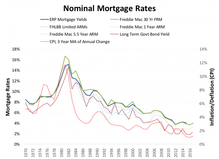 Nominal Mortgage Rates showing Inflation/Deflation (CPI) from 1970 to 2016