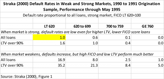 Straka (2000) Default Rates in Weak and Strong Markets, 1990 to 1991 Origination Sample, Performance through May 1995